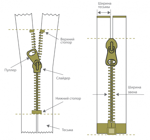 Как починить молнию на куртке своими руками, обзор простых методов