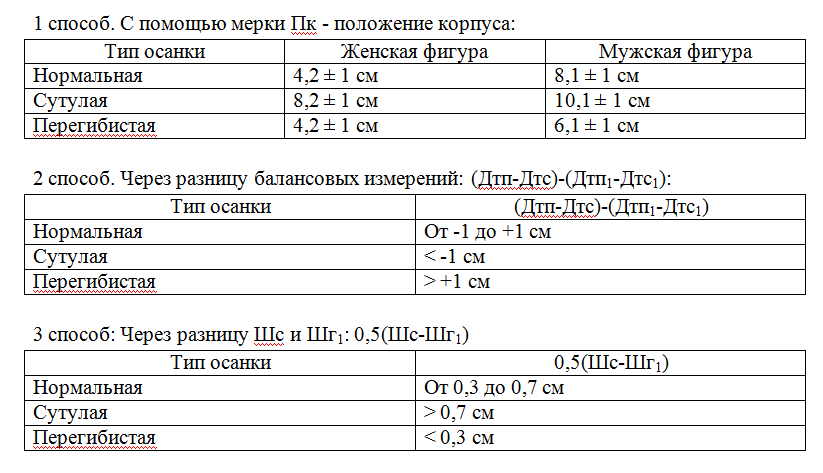 способы опред осанки