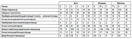 Таблица расчета петель для вязания варежек