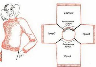 Реглан спицами снизу: подробное описание, способы вывязывания и убавления